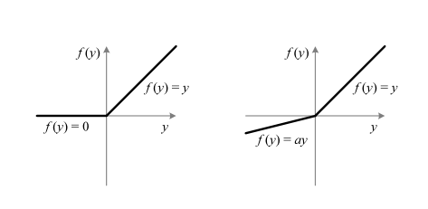 Weights_initialization_07 Relu和PRelu激励函数