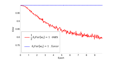 Weights_initialization_12 实验对比